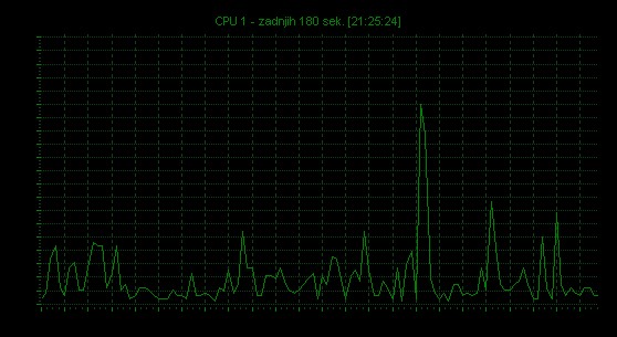 core 2 duo jedro 1 obremenjenost cpu slohost server