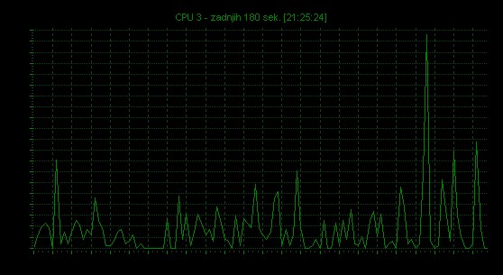 core 2 duo jedro 3 obremenjenost cpu3 slohost server